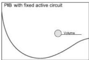PIB with fixed active circuit Volume