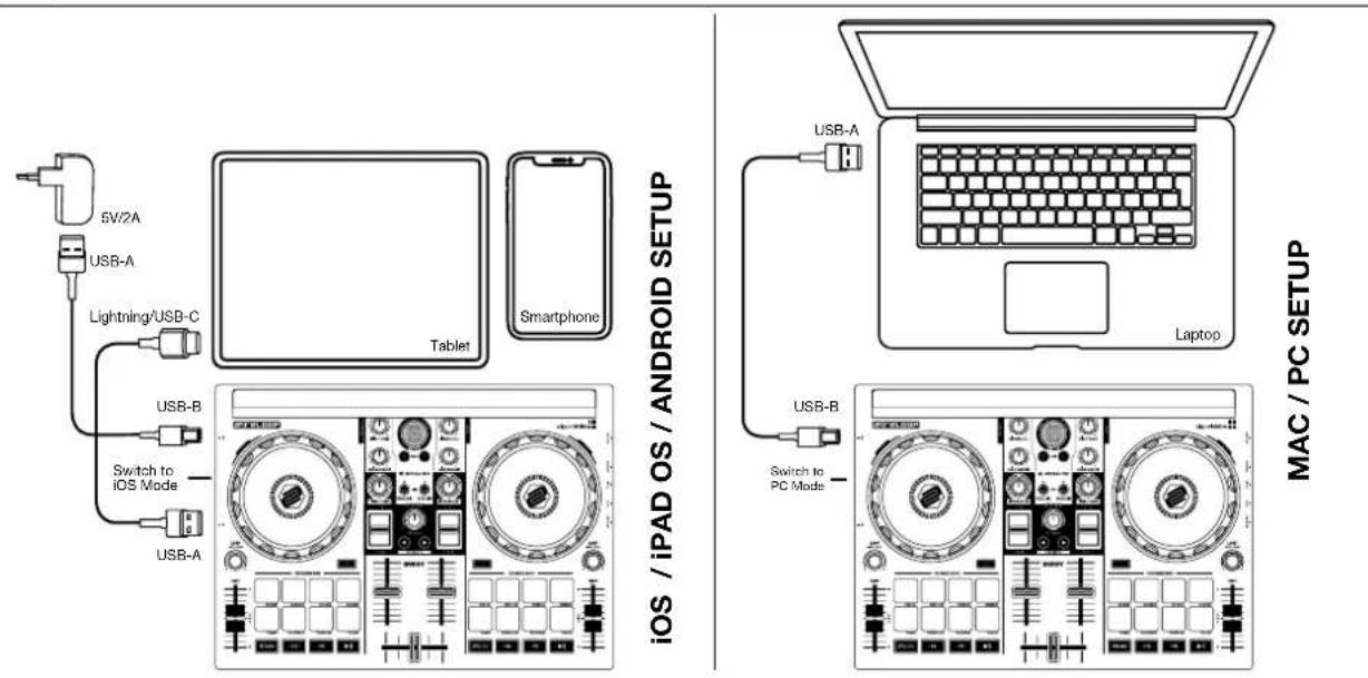 Reloop Buddy - ANSCHLIESSEN DES RELOOP BUDDY - 1