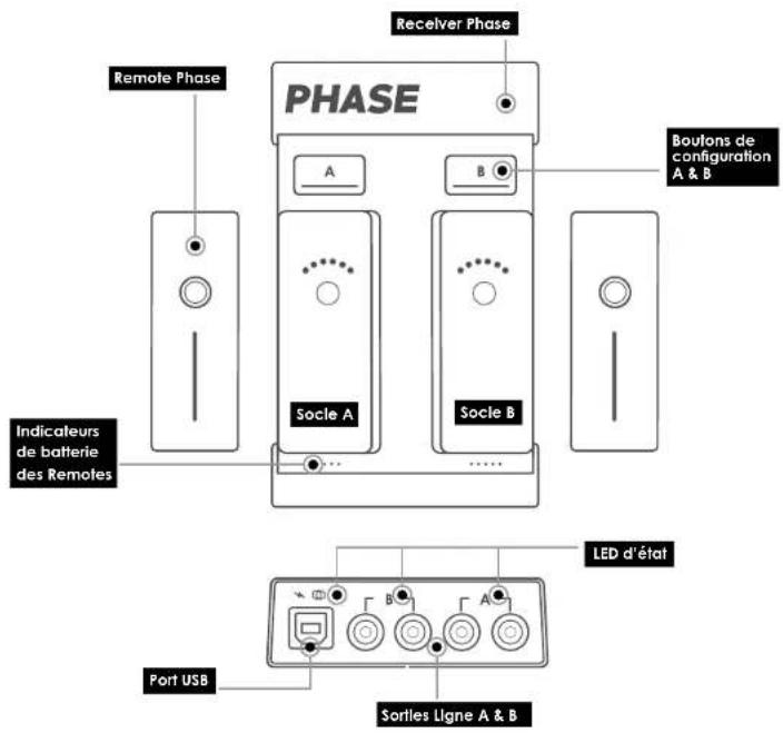 Receiver Phase PHASE Remote Phase A B Boutons de configuration A & B Indicateurs de batterie des Remotes Socle A Socle B ...... LED d'état Port USB Sortles Uigne A & B