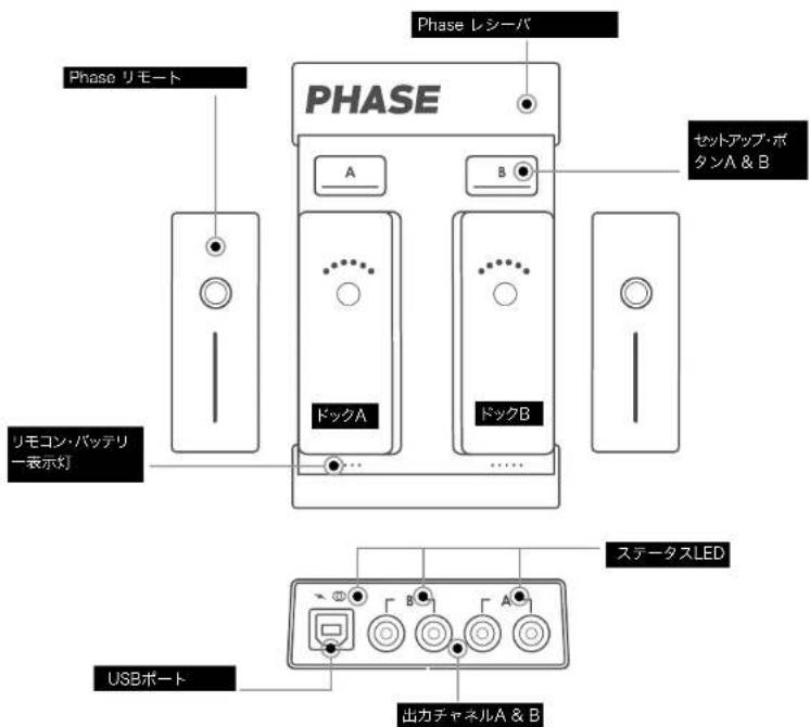 Phase リモート PHASE A B セットアップ・ボタンA & B ドックA ドックB リモコン・バッテリー表示灯 ステータスLED USBポート 出力チャネルA & B