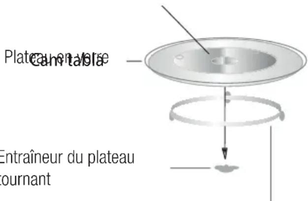 GRUNDIG GMI12311B - Installation du plateau tournant - 1