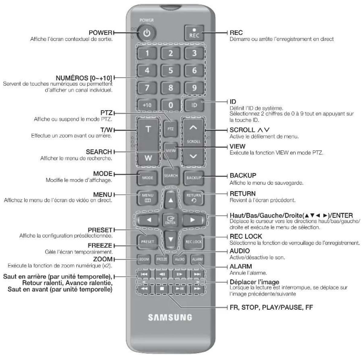 Wisenet SRN873S - NOMS des composants et fonctions (panneau arrière) - 5