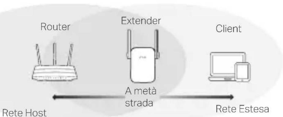 TP-LINK RE230 - Riposizionamento - 1