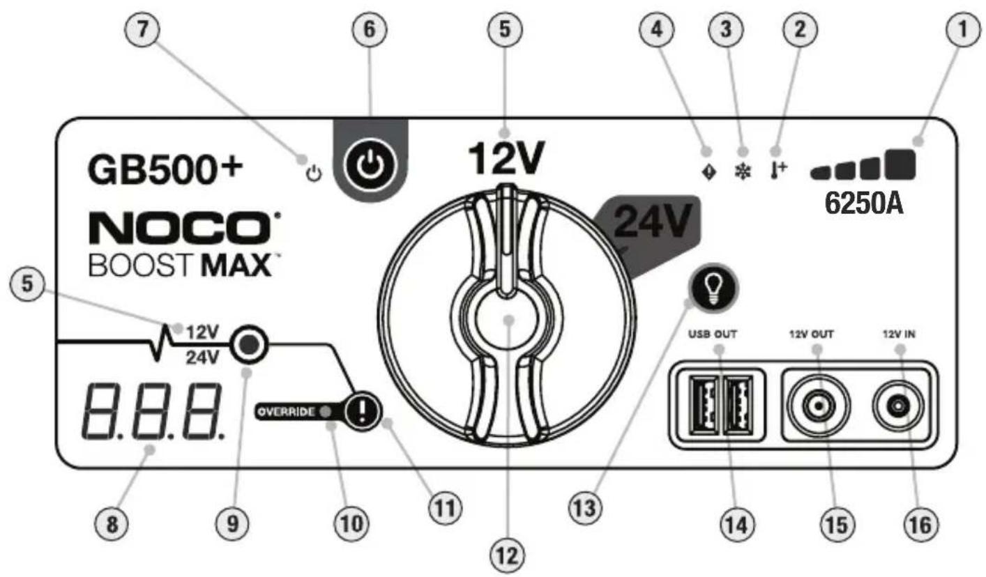 GB500+ NOCO® BOOST MAX™ 12V 24V 6250A USB OUT 12V OUT 12V IN 8.8.8. 12V 24V 5 7 6 5 4 3 2 1 5 8 9 10 11 12 13 14 15 16