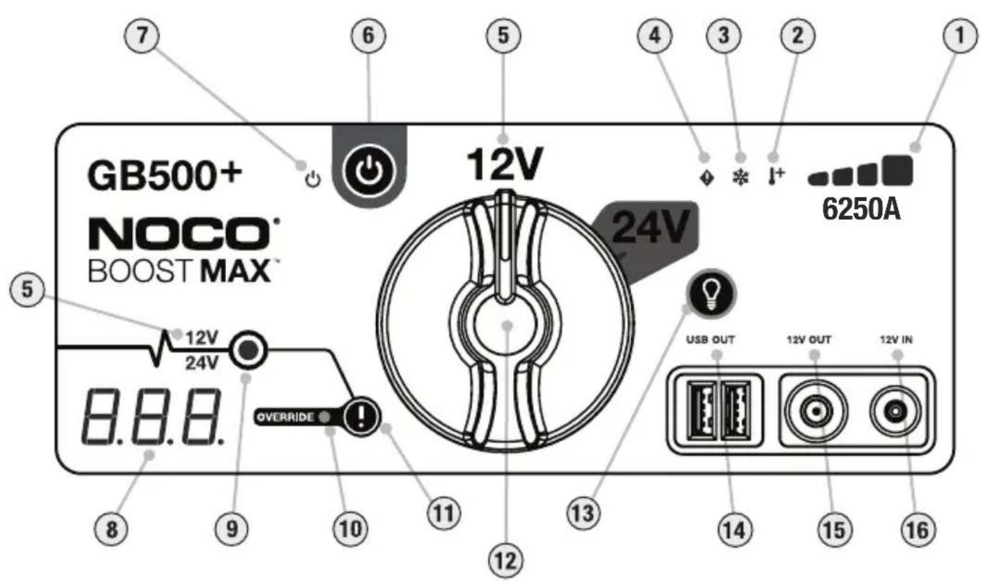 GB500+ NOCO® BOOST MAX™ 12V 24V 6250A USB OUT 12V OUT 12V IN 8.8.8. 12V 24V 5 7 6 5 4 3 2 1 5 8 9 10 11 12 13 14 15 16