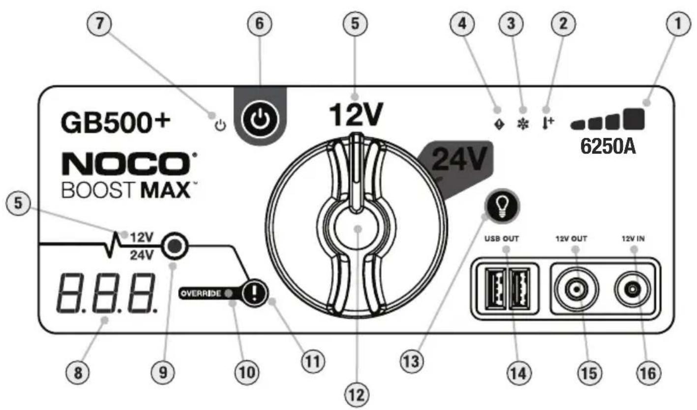 GB500+ NOCO® BOOST MAX™ 12V 24V 6250A USB OUT 12V OUT 12V IN 8.8.8. 12V 24V 5 7 6 5 4 3 2 1 10 11 12 13 14 15 16