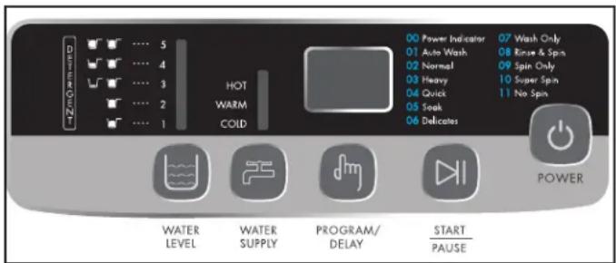 00 Power Indicator 07 Wash Only 01 Auto Wash 08 Rinse & Spin 02 Normal 09 Spin Only 03 Heavy 10 Super Spin 04 Quick 11 No Spin 05 Leak 06 Delicates POWER WATER LEVEL WATER SUPPLY PROGRAM/ DELAY START PAUSE