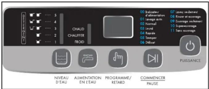 CHAUD CHAUFER FROID NIVEAU D'EAU ALIMENTATION EN L'EAU PROGRAMME/ RETARD COMMENCER PAUSE 00 Indicateur d'alimentation 01 Lavage d'eile. 02 Normal 03 Louvl 04 Rapide 05 Tremper 06 Délicat 07 Lavez seulement 08 Rincer et essorage 09 Essorage seulement 10 Superassorage 11 Sans essorage PUISSANCE