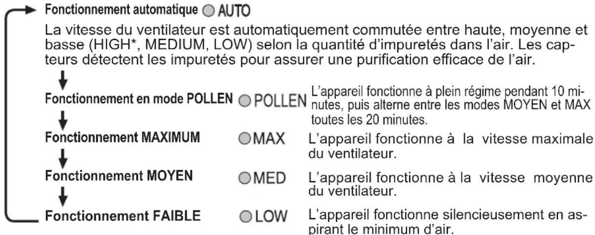 SHARP FZC150DFU - Appuyez sur le bouton de mode d'épuration rapide (QUICK CLEAN) sur l'afficheur pour sélectionner ce mode. - 3