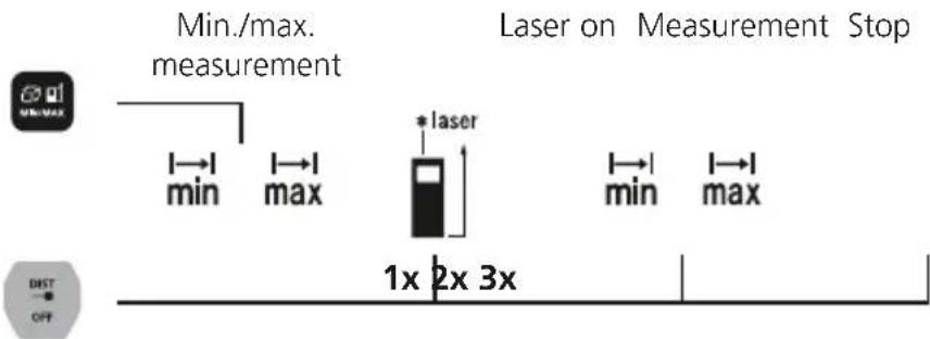 Laserliner LaserRangeMaster Gi4 - Min./max. measurement: - 1