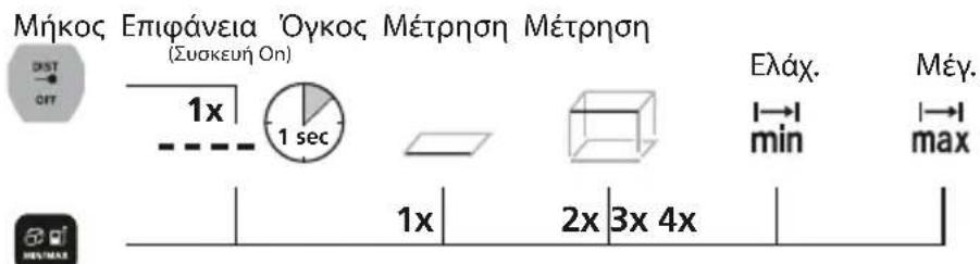 Laserliner LaserRangeMaster Gi4 - Aλλαετε λειτουργίες μέτρησός: - 1