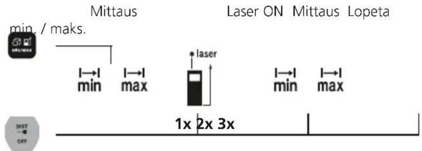 Laserliner LaserRangeMaster Gi4 - Mittaus min. / maks.: - 1