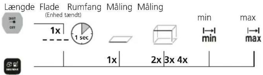 Laserliner LaserRangeMaster Gi4 - Shift af molefunktion: - 1