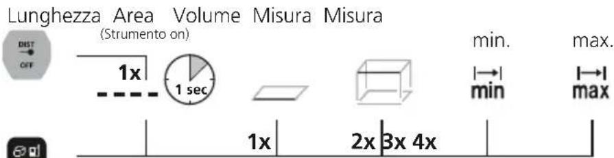 Laserliner LaserRangeMaster Gi4 - Cambio delle funzioni di misura: - 1