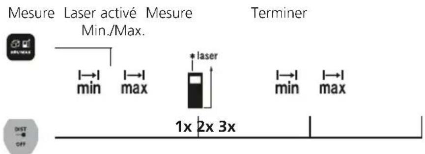 Laserliner LaserRangeMaster Gi4 - Mesure Min./Max.: - 1