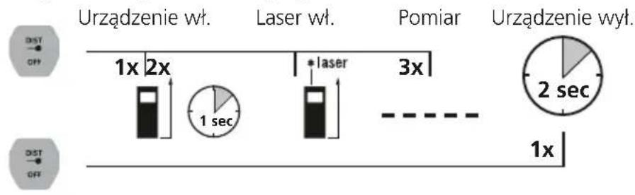 Laserliner LaserRangeMaster Gi4 - Włączanie, pomiar i wyłączanie: - 1