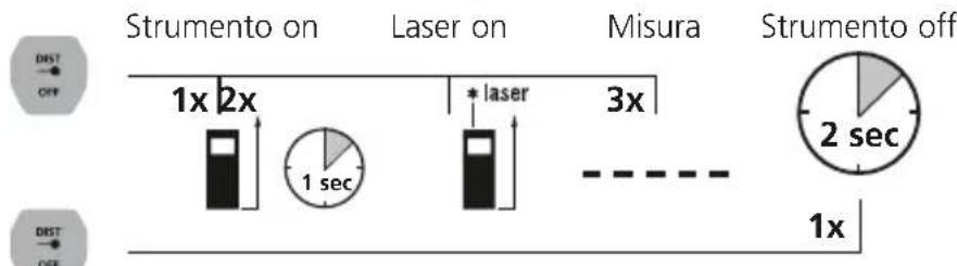 Laserliner LaserRangeMaster Gi4 - Accensione, misura e spegnimento: - 1