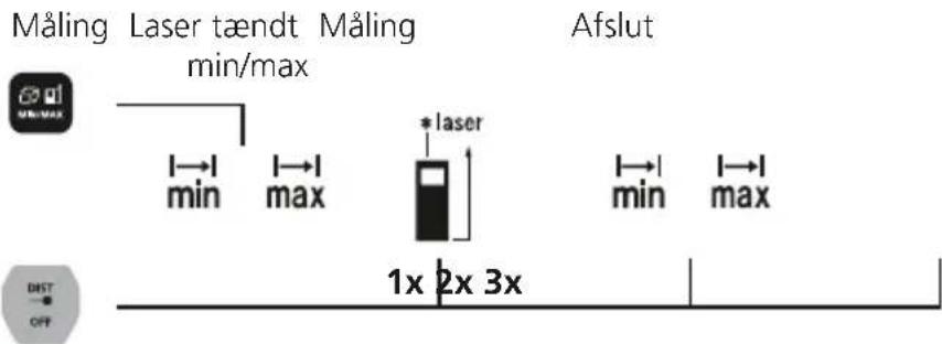 Laserliner LaserRangeMaster Gi4 - Måling min/max: - 1