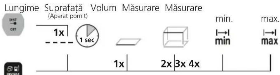 Laserliner LaserRangeMaster Gi4 - Comutarea intre functile de măsurare: - 1