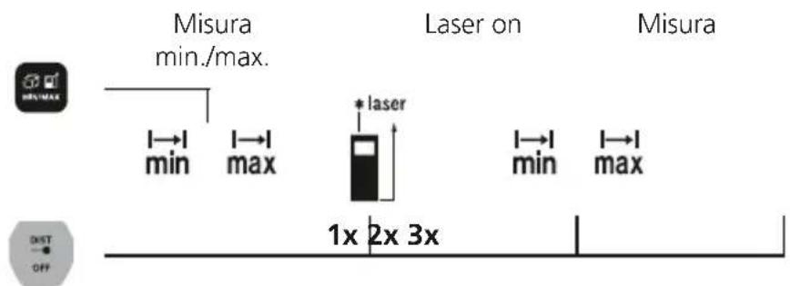 Laserliner LaserRangeMaster Gi4 - Misurazione min./max.: - 1