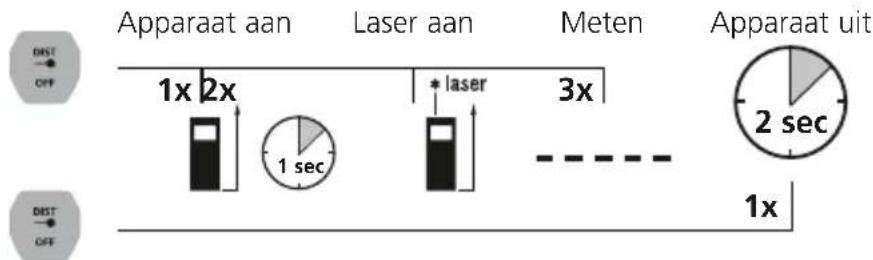 Laserliner LaserRangeMaster Gi4 - Inschakelen, meten en uitschakelen: - 1