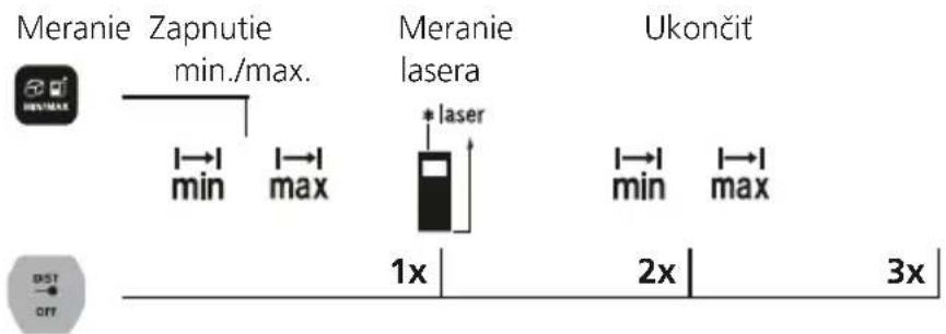 Laserliner LaserRangeMaster Gi4 - Meranie min./max.: - 1