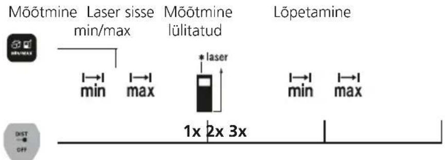 Laserliner LaserRangeMaster Gi4 - Möotmine min/max: - 1
