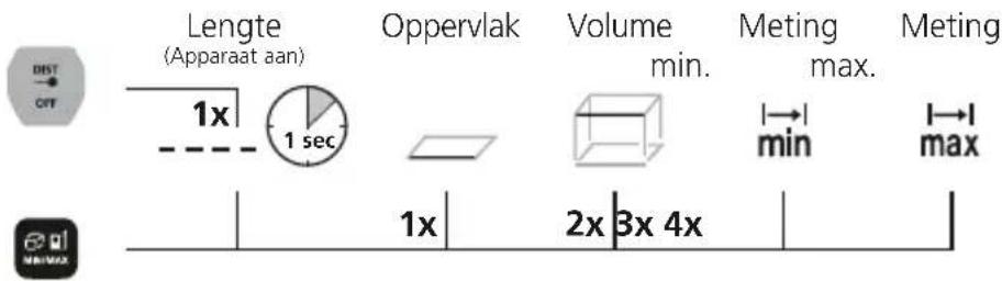 Laserliner LaserRangeMaster Gi4 - Meetfunctie omschakelen: - 1