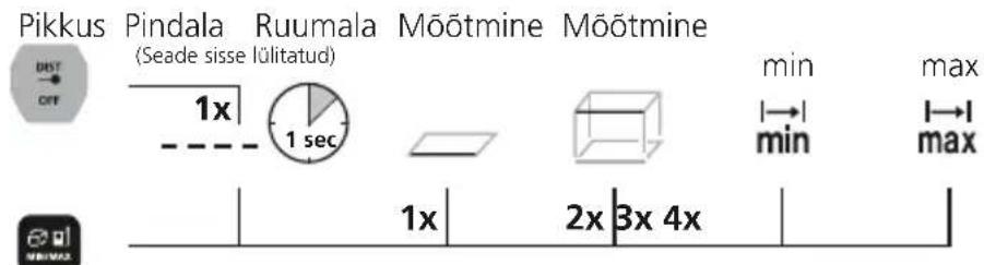 Laserliner LaserRangeMaster Gi4 - Mötefunktsionide umberlulitamine: - 1