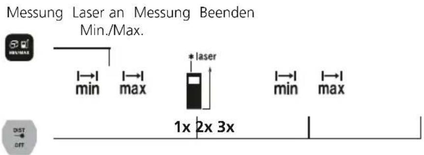 Laserliner LaserRangeMaster Gi4 - Messung Min./Max.: - 1