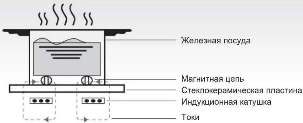 CANDY CTPSC63E1 - Принцип работы - 1