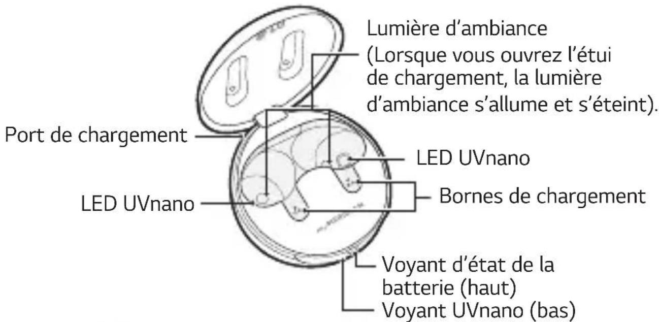 Lumière d'ambiance (Lorsque vous ouvrez l'étui de chargement, la lumière d'ambiance s'allume et s'éteint). Port de chargement LED UVnano Bornes de chargement LED UVnano Voyant d'état de la batterie (haut) Voyant UVnano (bas)