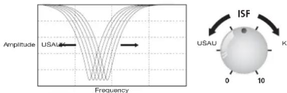 Amplitude USAU Frequency ISF USAU K 0 10