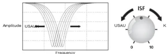 Amplitude USAUK Frequency ISF USAU K 0 10