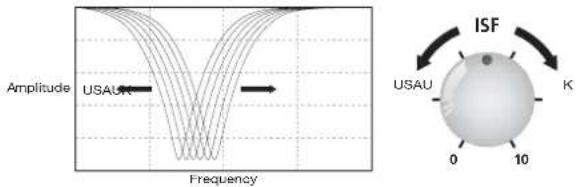 Amplitude USAUK Frequency ISF USAU K 0 10