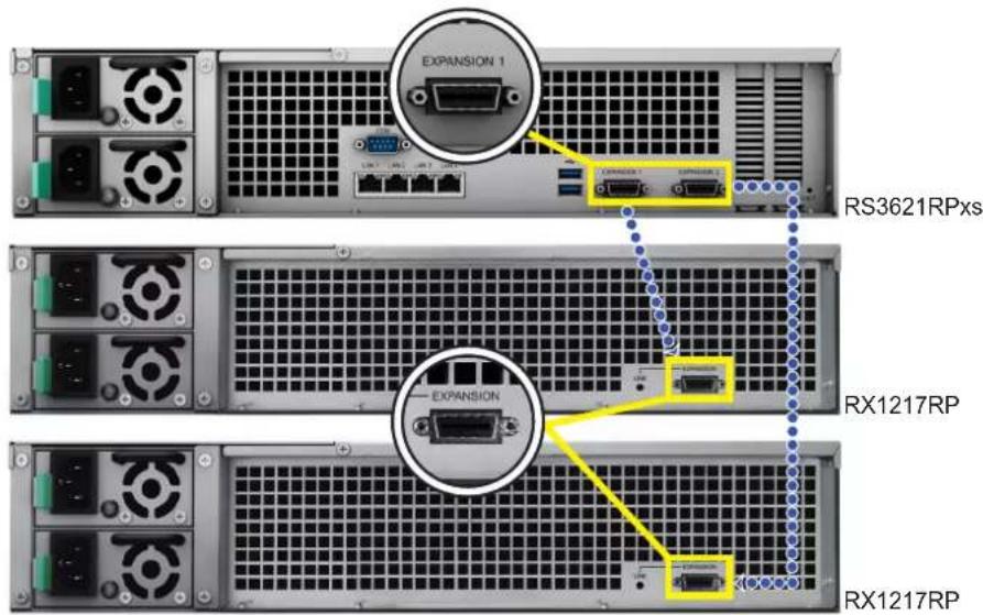 SYNOLOGY RackStation RS3621RPXS - Pour connector RX1217/RX1217RP à RS3621RPxs - 1
