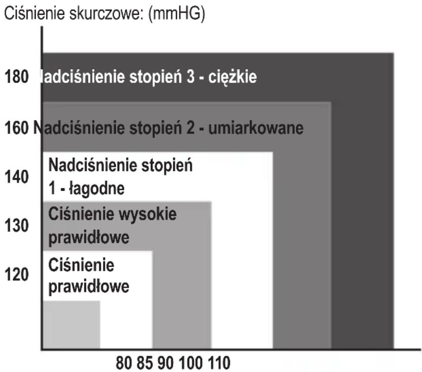 ProfiCare PCBMG 3019 - Ocena ciśnienia krwi w przypadku osoby dorosłej - 1