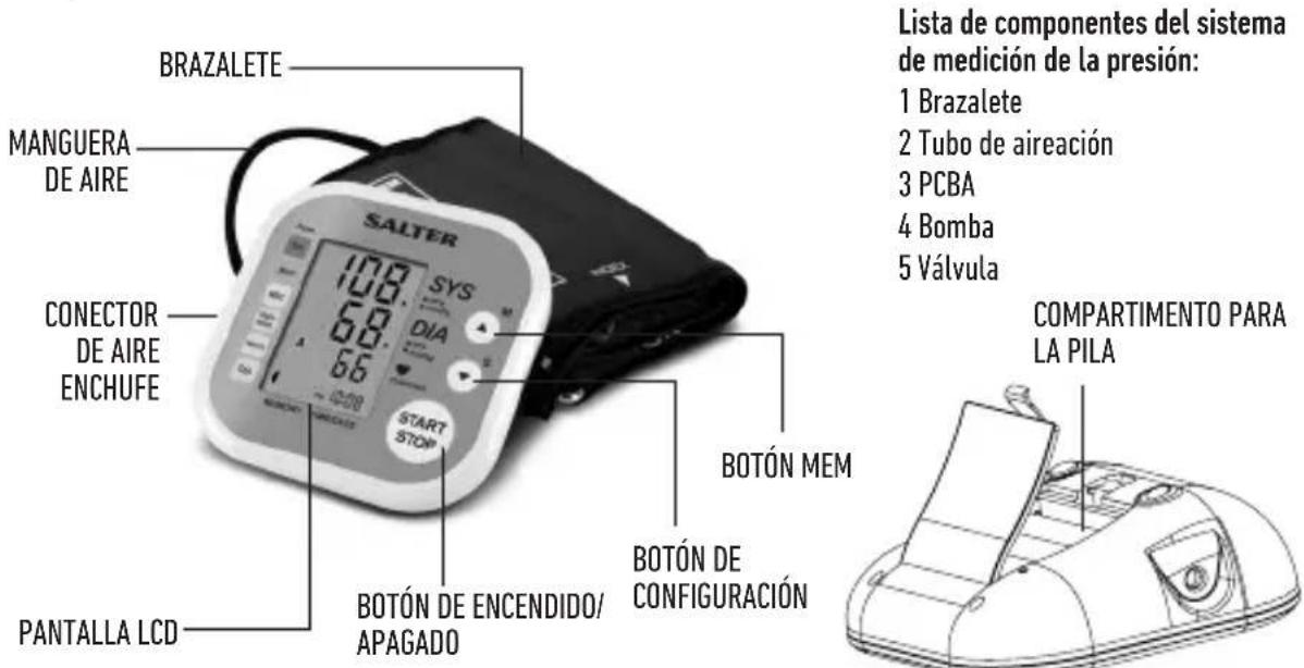 BRAZLETE MANGUERA DE AIRE CONECTOR DE AIRE ENCHUFE PANTALLA LCD SALTER 108. SYS 68. DIA 66 START STOP BOTÓN MEM BOTÓN DE ENCENDIDO/ APAGADO BOTÓN DE CONFIGURACIÓN Lista de componentes del sistema de medición de la presión: 1 Brazalete 2 Tubo de aireación 3 PCBA 4 Bomba 5 Válvula COMPARTIMENTO PARA LA PILA