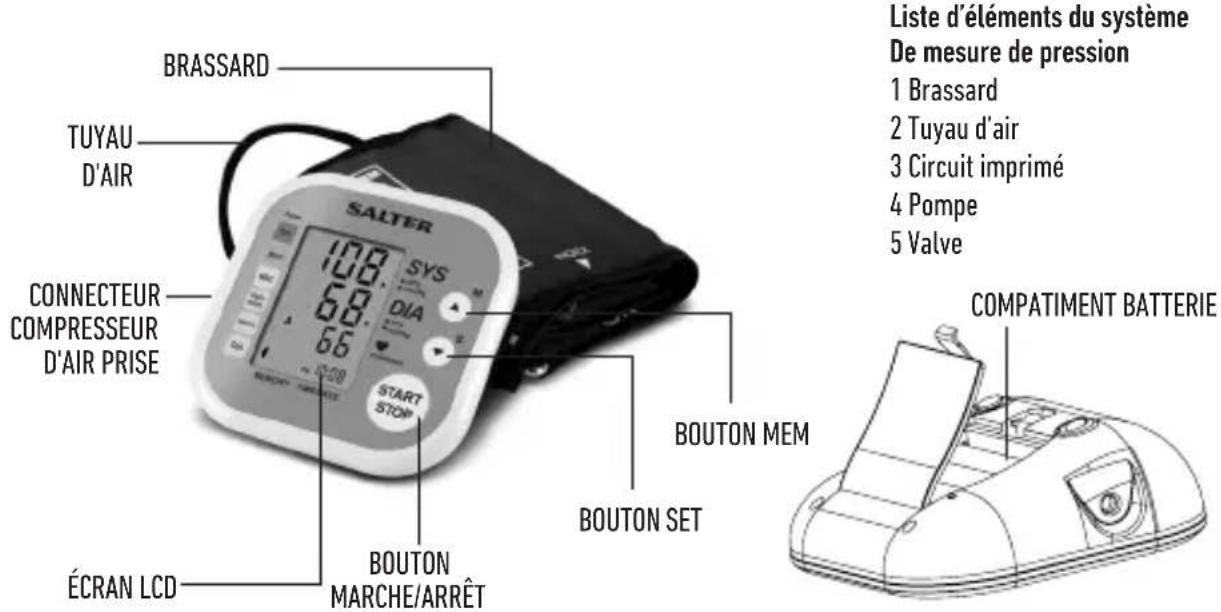 BRASSARD TUYAU D'AIR CONNECTEUR COMPRESSEUR D'AIR PRISE ÉCRAN LCD BRASSARD SALTER 108 68 66 SYS DIA START STOP BOUTON MEM BOUTON SET BOUTON MARCHE/ARRÊT Liste d'éléments du système De mesure de pression 1 Brassard 2 Tuyau d'air 3 Circuit imprimé 4 Pompe 5 Valve COMPATIMENT BATTERIE