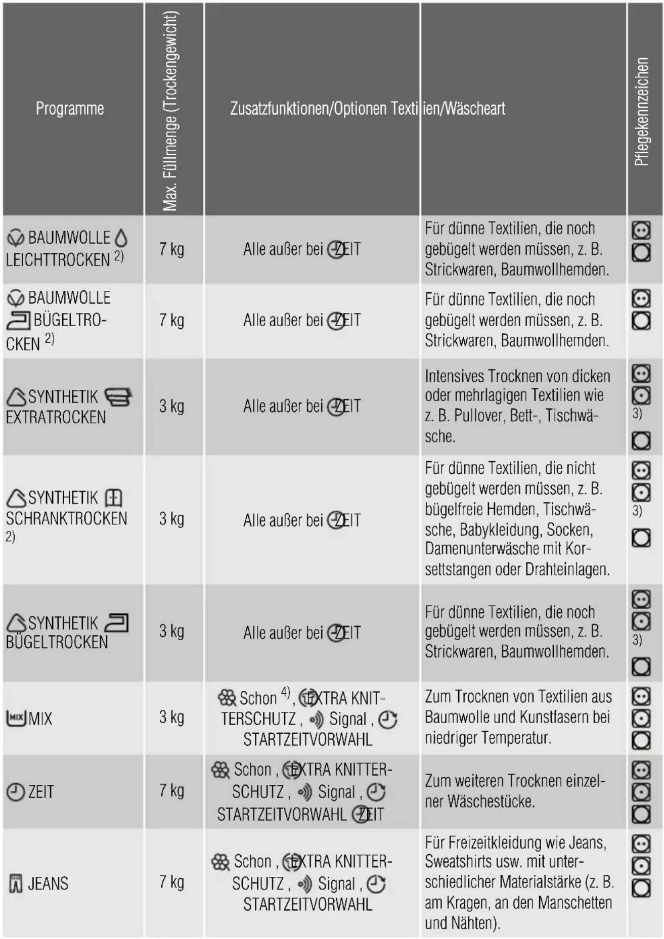 ZANUSSI TCES 7000 - Programmübersicht - 1