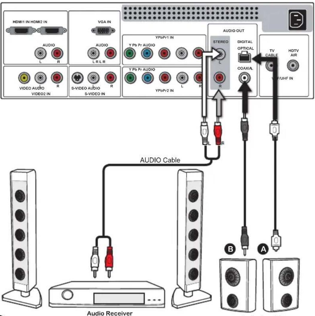 Proview PA40JK1A - Connecting an Audio Receiver or a Dolby Digital 5.1 Sound System - 1