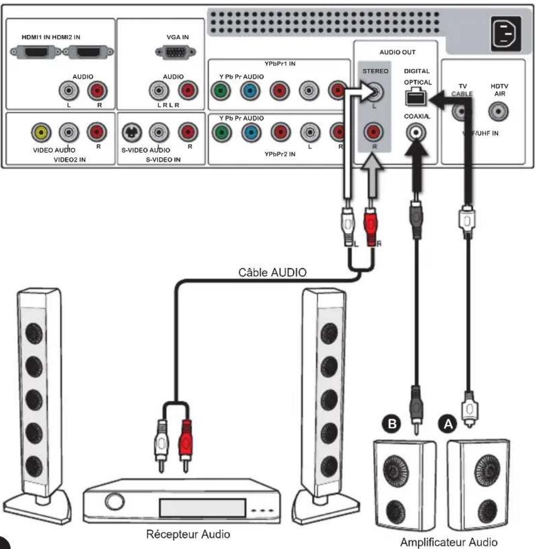 Proview PA37JK1A - Connection d'un Récepteur Audio ou un Système Son Dolby Digital 5.1. - 1