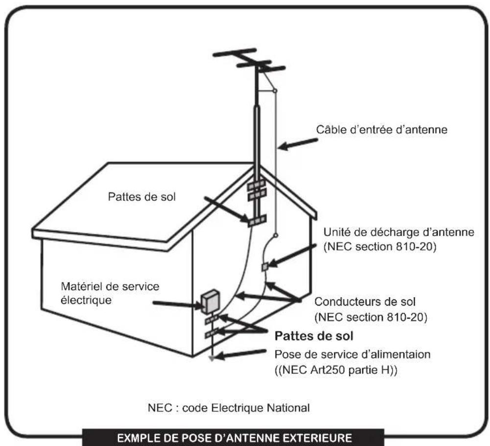 Câble d'entrée d'antenne Pattes de sol Unité de décharge d'antenne (NEC section 810-20) Matériel de service électrique Conducteurs de sol (NEC section 810-20) Pattes de sol Pose de service d'alimentaion ((NEC Art250 partie H)) NEC : code Electrique National EXEMPLE DE POSE D'ANTENNE EXTERIEURE