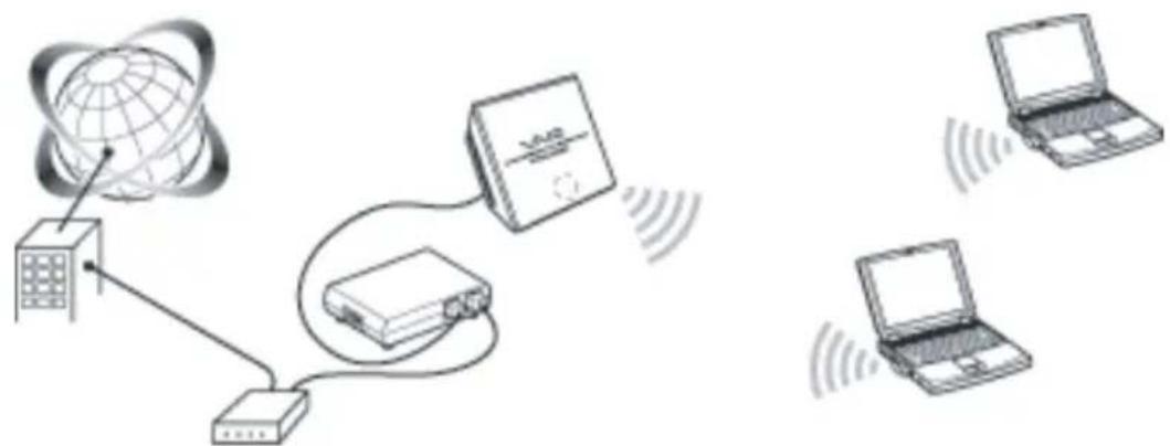 SONY PCWADE30 - Drahtloser Zugriff auf das Internet für Geräte mit Ethernet-Anschluss - 1