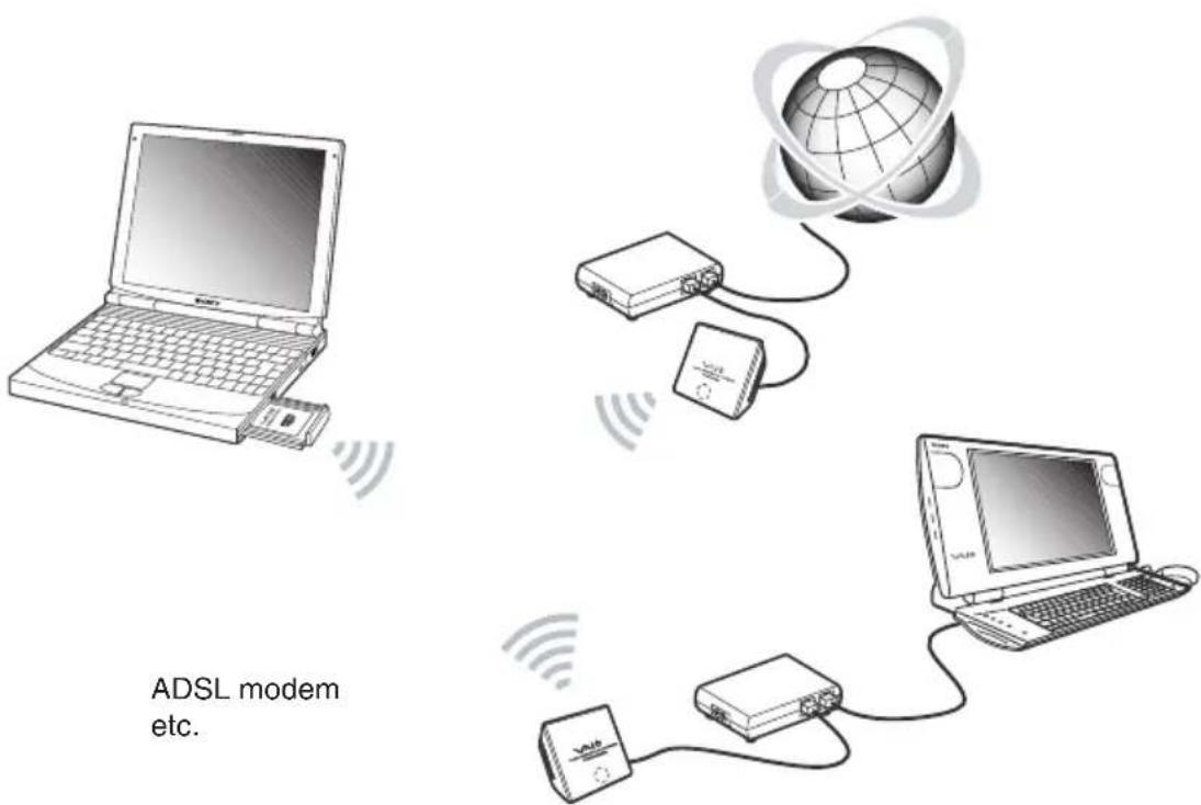SONY PCWAC300S - Accessing the Internet from various points within your home (Access Point Network connection mode) - 1