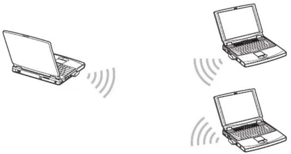 SONY PCWAC300S - Direct communication between computers (Peer to Peer Network connection mode) - 1