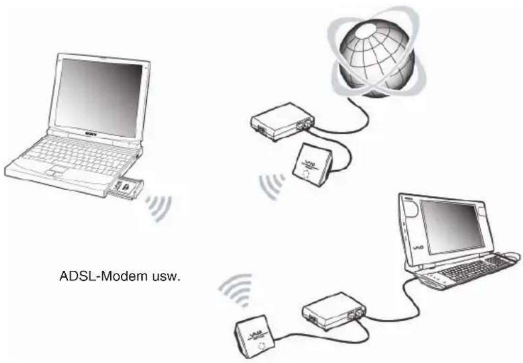 SONY PCWAC300S - Internetverbindungen von daheim an verschiedenen Stellen im Haus (Netzwerk-Verbindungsmodus Access Point) - 1