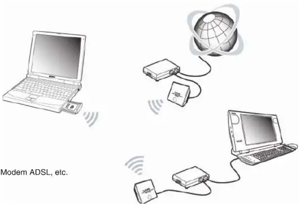 SONY PCWAC300S - Accès à Internet à partir de différents points de votre réseau domestique (mode de connexion Point d'accès) - 1