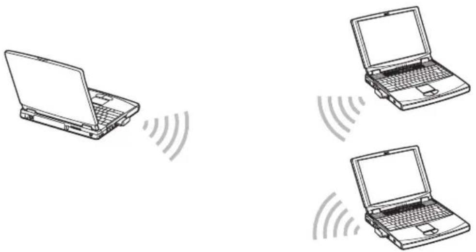 SONY PCWAC300S - Communication directe entre les ordinateurs (mode de connexion Égal à égal) - 1
