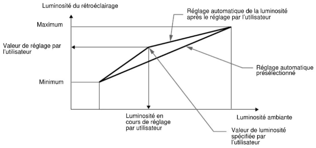 SONY SDMN50R - Fonction de réglage automatique de la luminosité (capteur de lumière) - 1